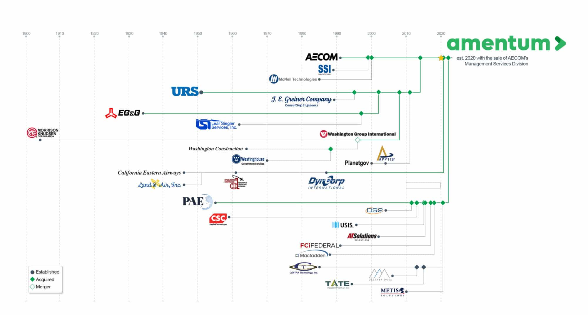 Amentum Heritage Timeline r5